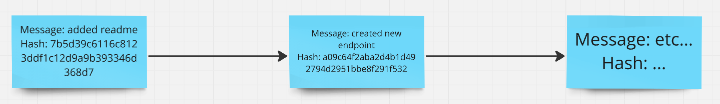 Git commits forming a chain, each with a unique hash