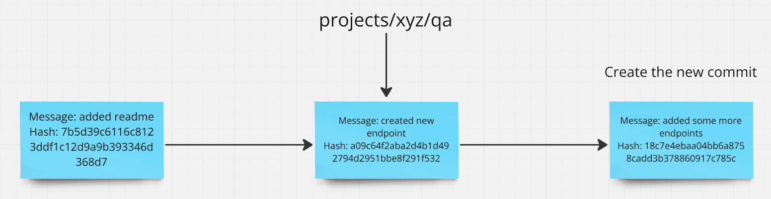 Creating a new commit - step 1