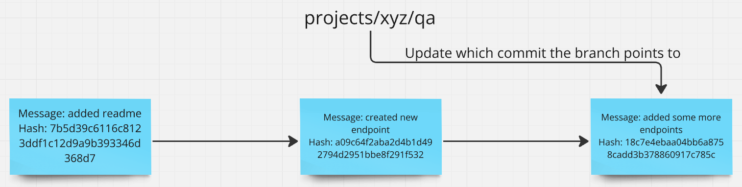 Creating a new commit - step 2