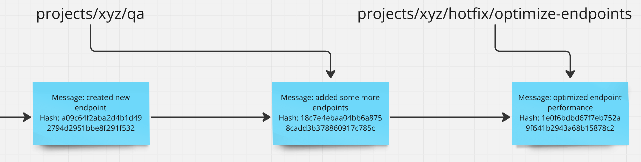 Branches diverging with independent commits